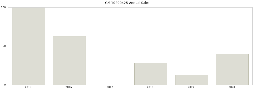 GM 10290425 part annual sales from 2014 to 2020.