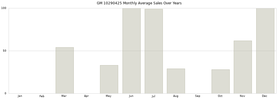 GM 10290425 monthly average sales over years from 2014 to 2020.