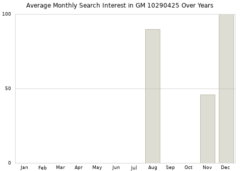 Monthly average search interest in GM 10290425 part over years from 2013 to 2020.