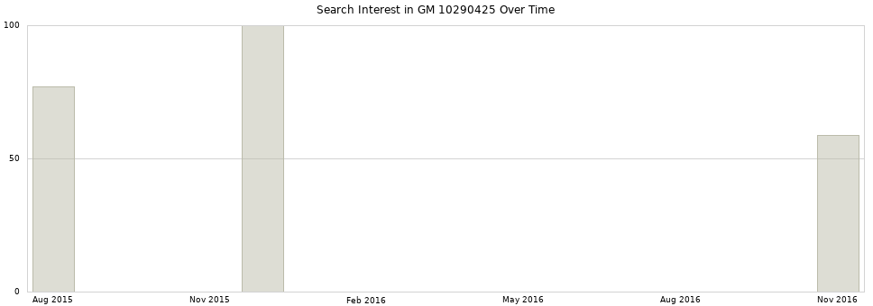 Search interest in GM 10290425 part aggregated by months over time.