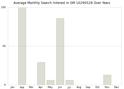 Monthly average search interest in GM 10290528 part over years from 2013 to 2020.