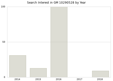 Annual search interest in GM 10290528 part.