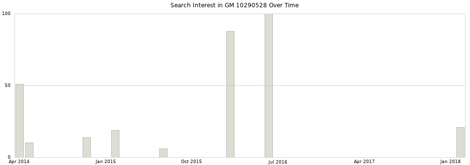 Search interest in GM 10290528 part aggregated by months over time.