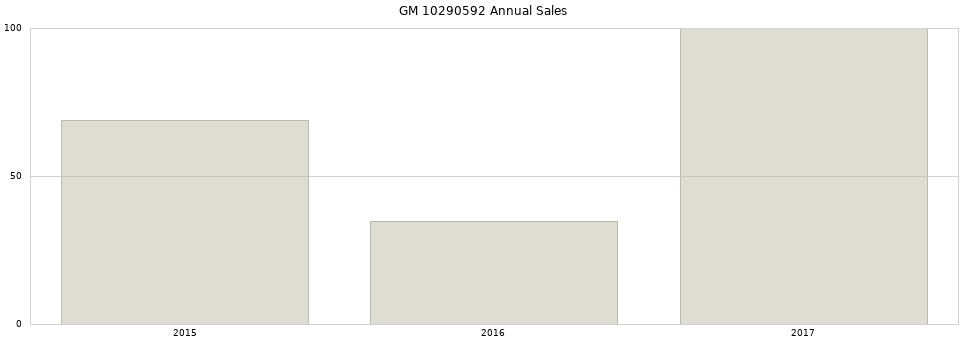 GM 10290592 part annual sales from 2014 to 2020.