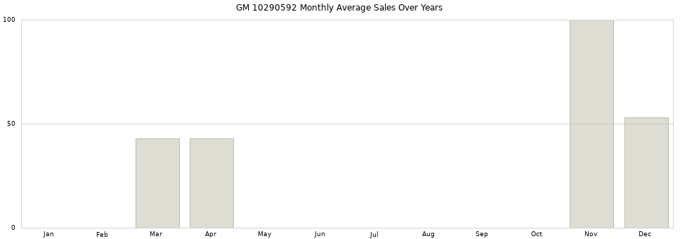 GM 10290592 monthly average sales over years from 2014 to 2020.