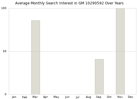 Monthly average search interest in GM 10290592 part over years from 2013 to 2020.