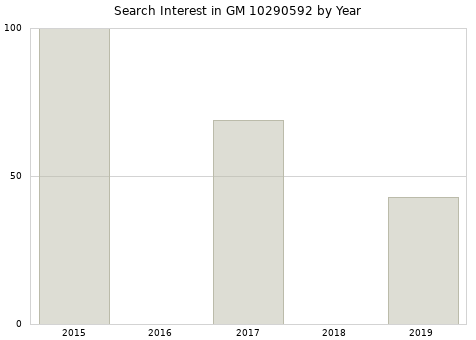 Annual search interest in GM 10290592 part.