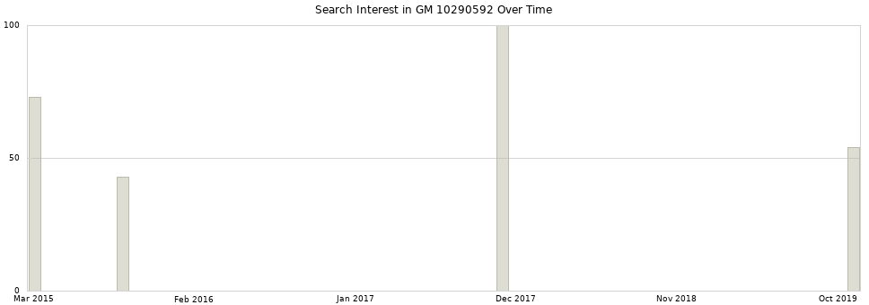 Search interest in GM 10290592 part aggregated by months over time.