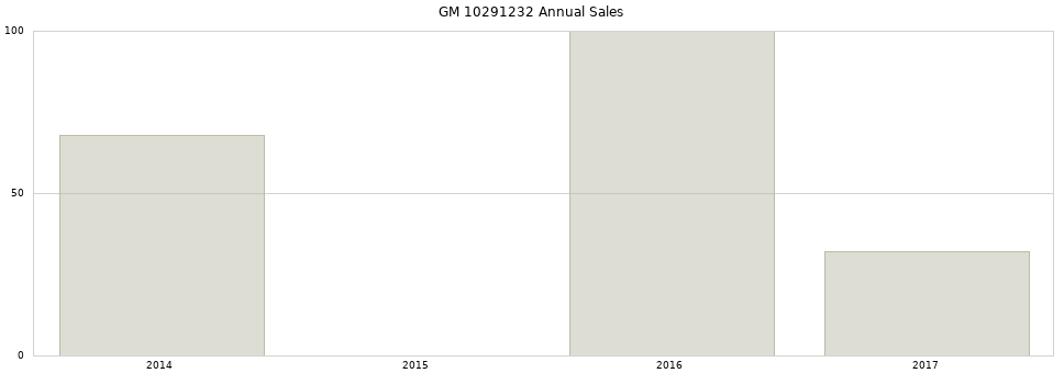 GM 10291232 part annual sales from 2014 to 2020.