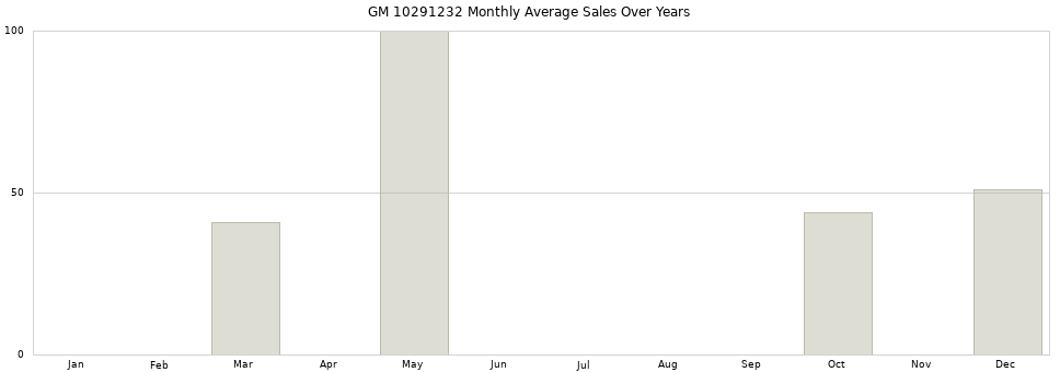 GM 10291232 monthly average sales over years from 2014 to 2020.