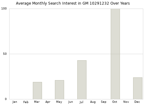 Monthly average search interest in GM 10291232 part over years from 2013 to 2020.