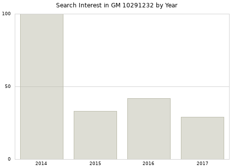 Annual search interest in GM 10291232 part.