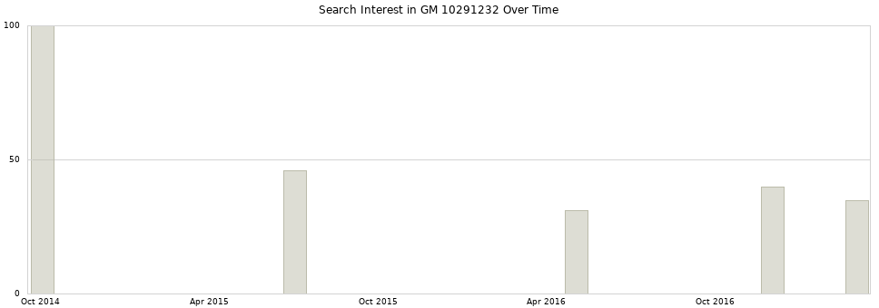 Search interest in GM 10291232 part aggregated by months over time.