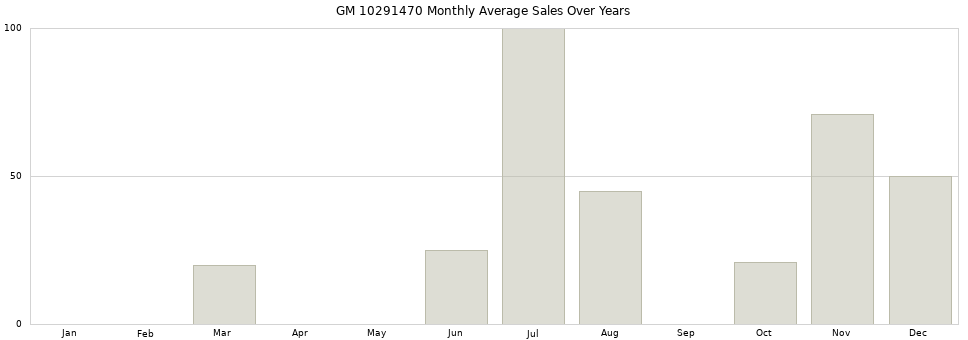 GM 10291470 monthly average sales over years from 2014 to 2020.