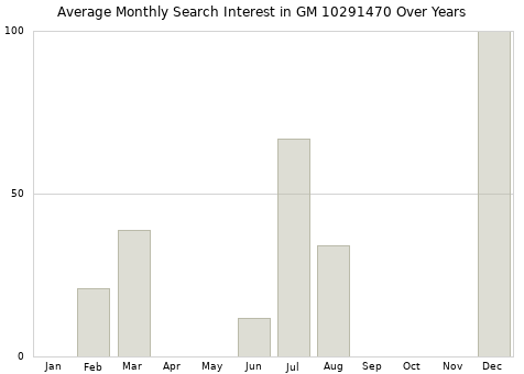 Monthly average search interest in GM 10291470 part over years from 2013 to 2020.