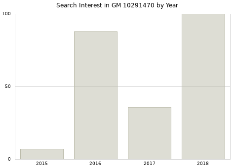 Annual search interest in GM 10291470 part.