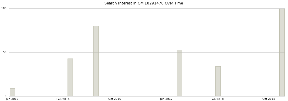 Search interest in GM 10291470 part aggregated by months over time.