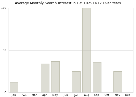 Monthly average search interest in GM 10291612 part over years from 2013 to 2020.