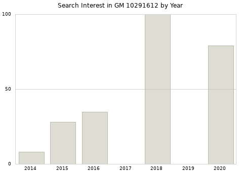 Annual search interest in GM 10291612 part.