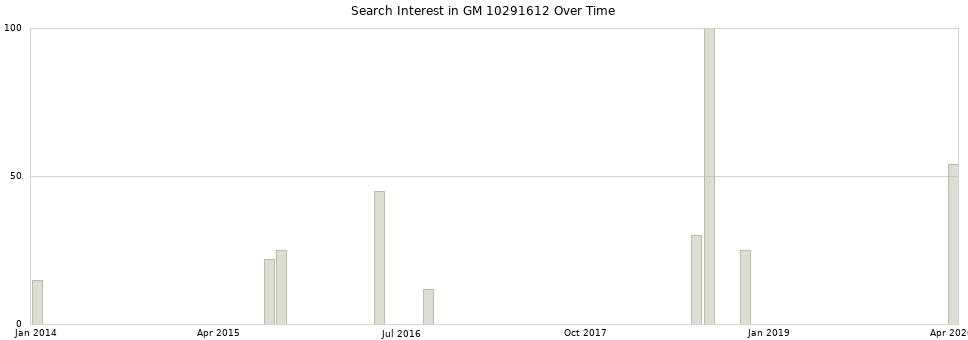 Search interest in GM 10291612 part aggregated by months over time.
