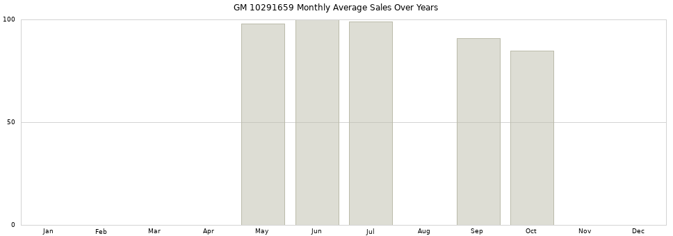 GM 10291659 monthly average sales over years from 2014 to 2020.