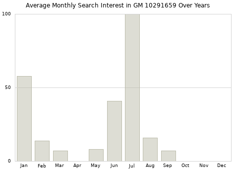 Monthly average search interest in GM 10291659 part over years from 2013 to 2020.
