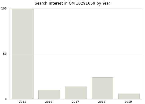 Annual search interest in GM 10291659 part.