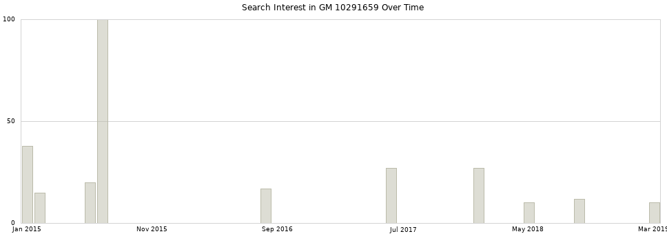 Search interest in GM 10291659 part aggregated by months over time.