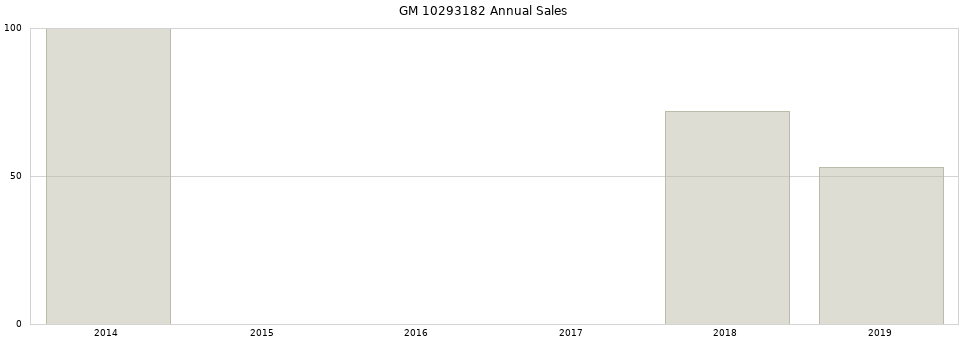 GM 10293182 part annual sales from 2014 to 2020.