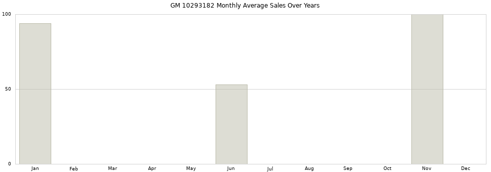 GM 10293182 monthly average sales over years from 2014 to 2020.