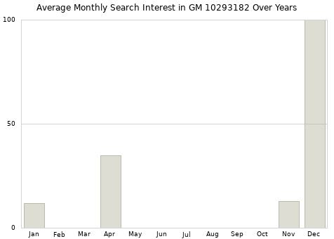Monthly average search interest in GM 10293182 part over years from 2013 to 2020.
