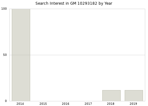 Annual search interest in GM 10293182 part.