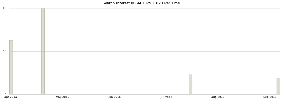 Search interest in GM 10293182 part aggregated by months over time.