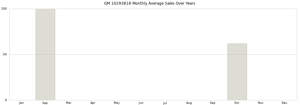 GM 10293818 monthly average sales over years from 2014 to 2020.