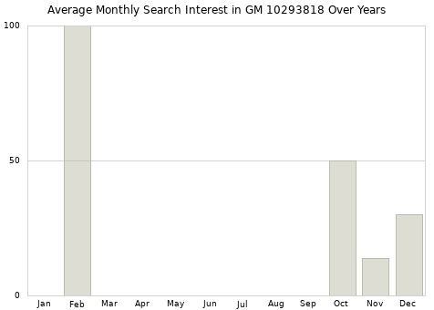 Monthly average search interest in GM 10293818 part over years from 2013 to 2020.