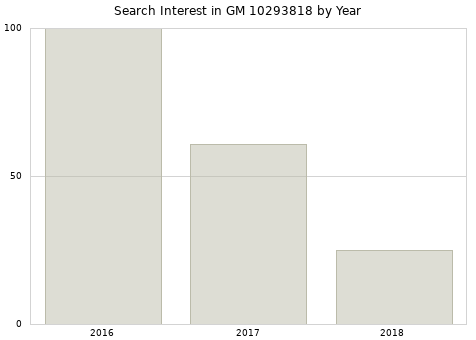 Annual search interest in GM 10293818 part.