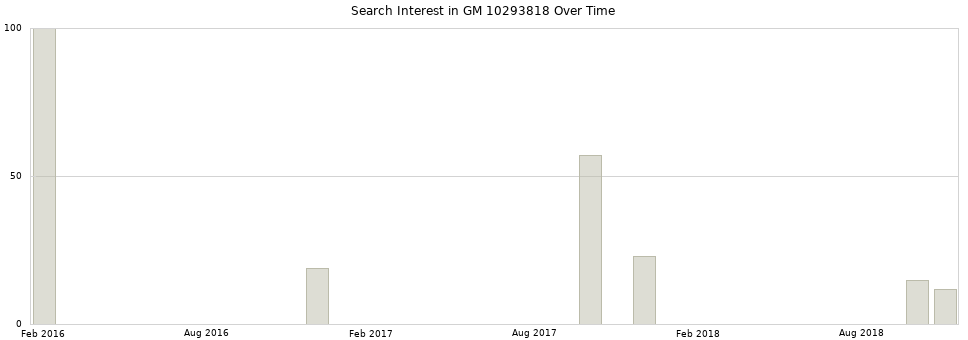Search interest in GM 10293818 part aggregated by months over time.