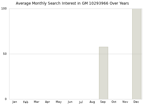 Monthly average search interest in GM 10293966 part over years from 2013 to 2020.