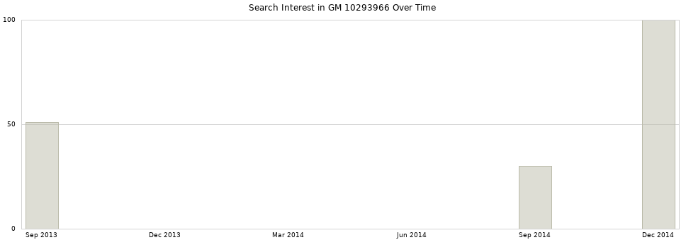 Search interest in GM 10293966 part aggregated by months over time.