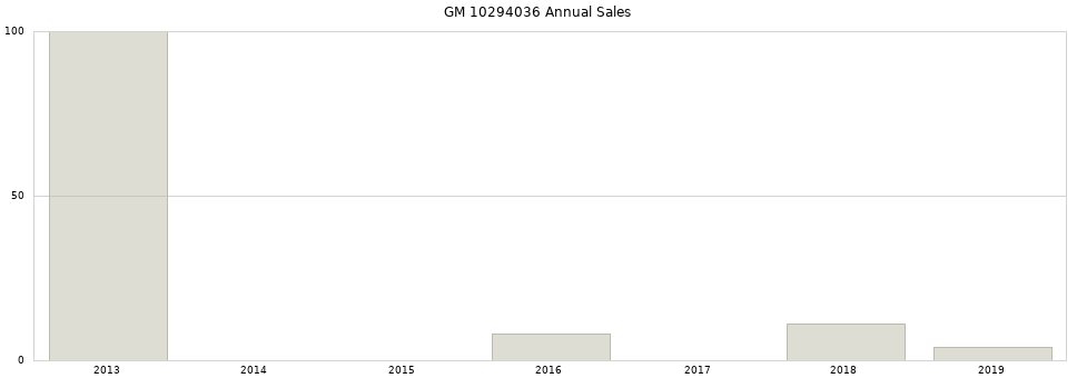 GM 10294036 part annual sales from 2014 to 2020.