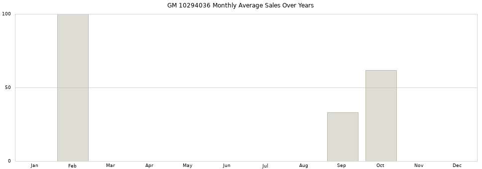 GM 10294036 monthly average sales over years from 2014 to 2020.