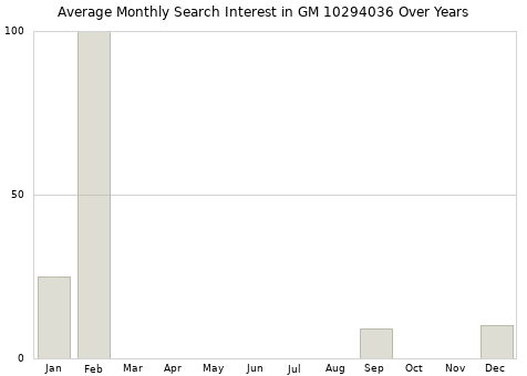 Monthly average search interest in GM 10294036 part over years from 2013 to 2020.