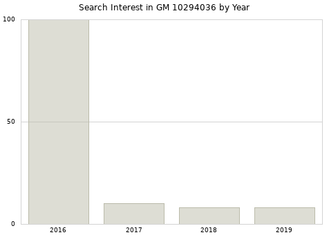 Annual search interest in GM 10294036 part.