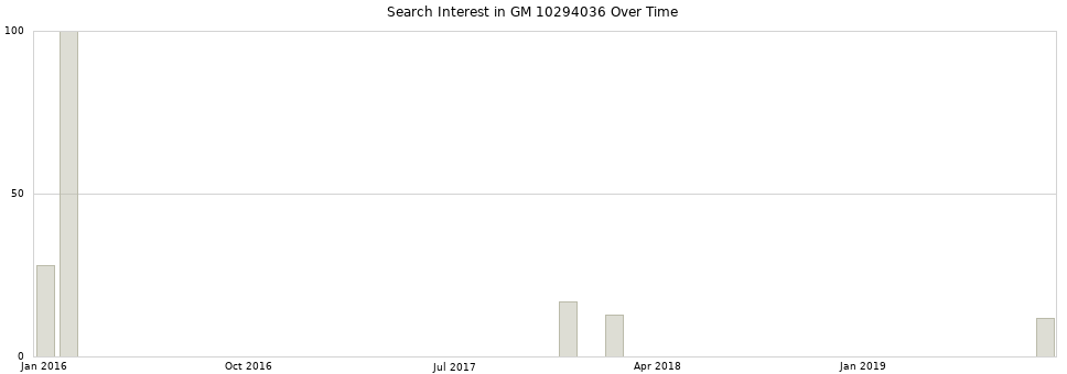 Search interest in GM 10294036 part aggregated by months over time.