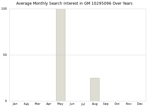 Monthly average search interest in GM 10295096 part over years from 2013 to 2020.