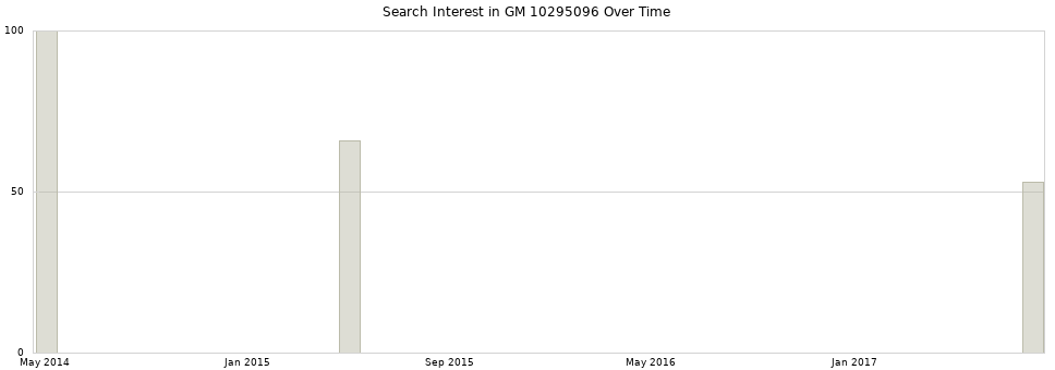 Search interest in GM 10295096 part aggregated by months over time.