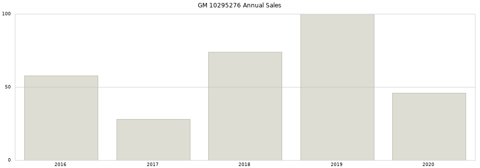 GM 10295276 part annual sales from 2014 to 2020.