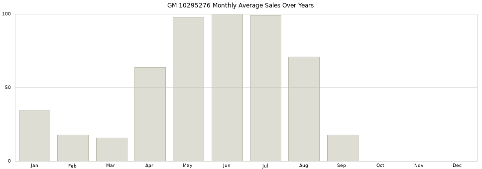 GM 10295276 monthly average sales over years from 2014 to 2020.