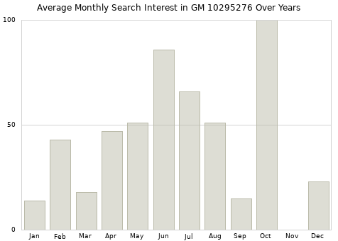 Monthly average search interest in GM 10295276 part over years from 2013 to 2020.