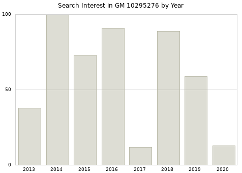 Annual search interest in GM 10295276 part.